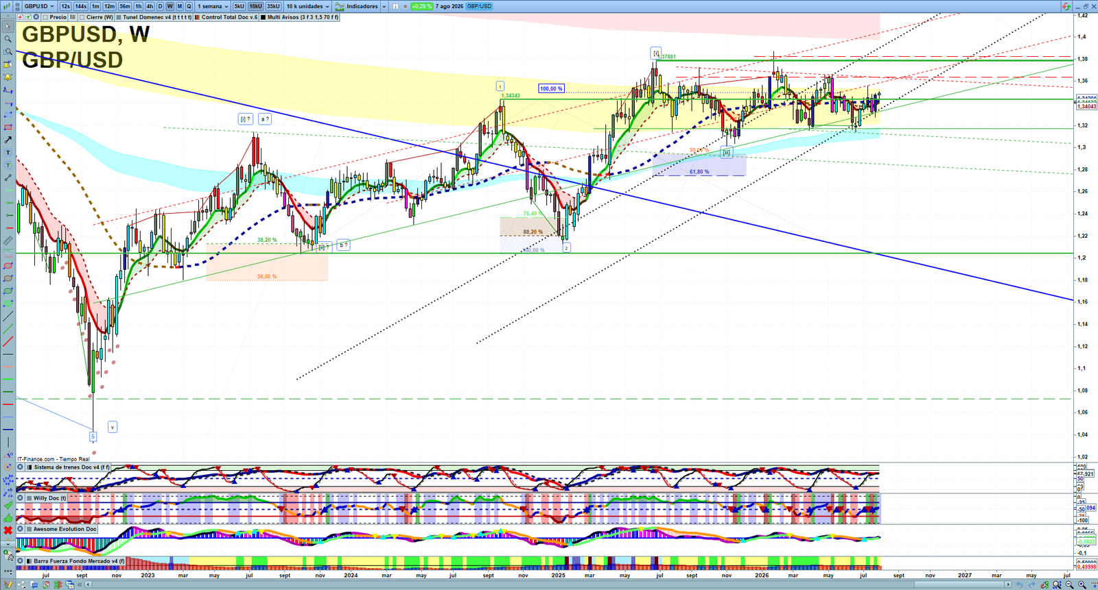 GBPUSD weekly technical analysis chart reviewing price action, trend context and forex market structure